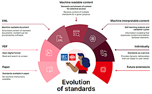 SMART, the digital evolution of standards (graphic)